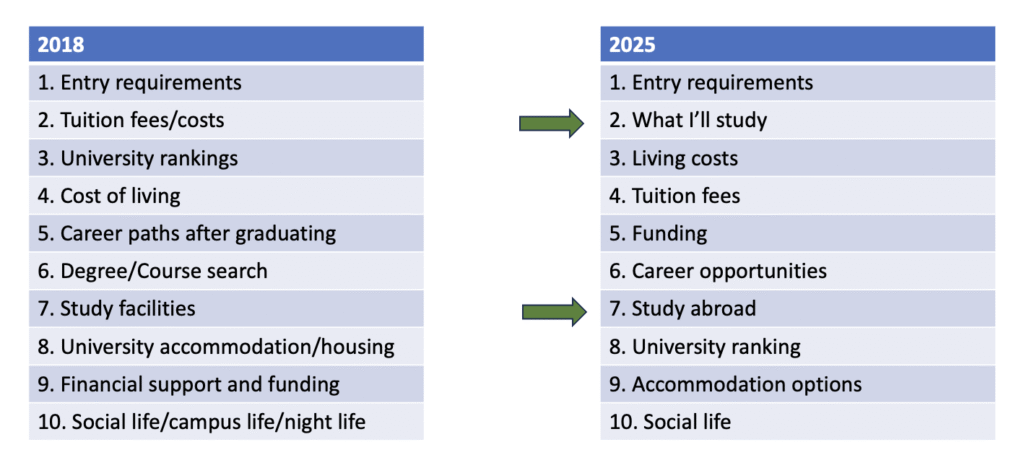Top tasks for all UG prospective students in 2018 and 2025.