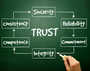 Trust - Sincerity, Reliability, Commitment, Integrity, Competence, Consistency