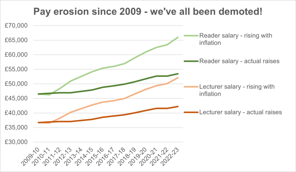 Line graph showing how the starting salary for a Lecturer and a Reader has changed since 2009, compared with inflation.
