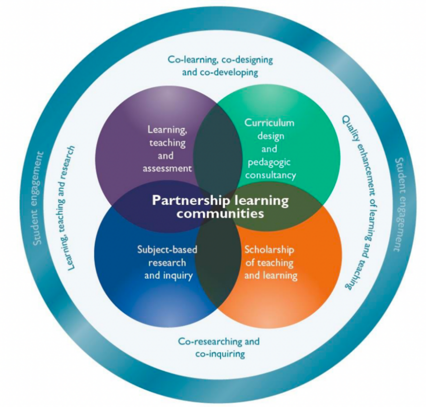 What do we really mean when talking about student-staff partnership ...