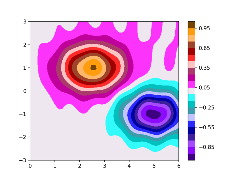 Colours for contours – Hugh’s Geophysical Blog