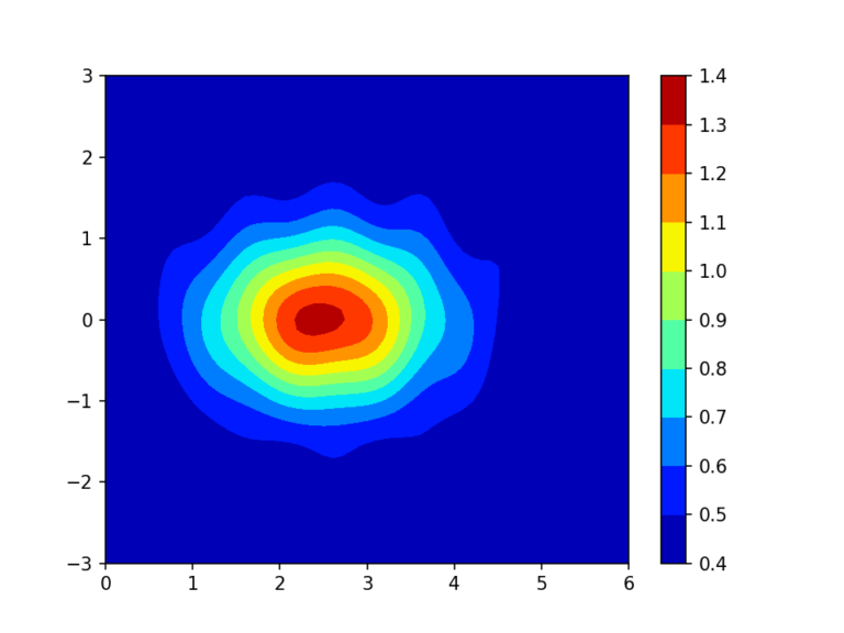 Colours for contours – Hugh’s Geophysical Blog