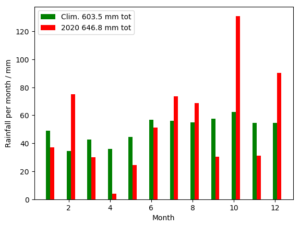 bar chart of rainfall at Dunbar