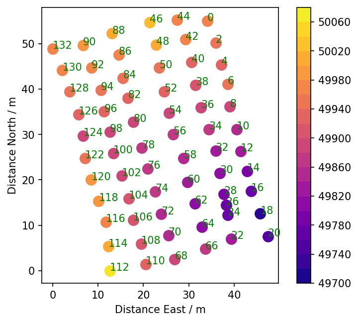 dot plot of mag data
