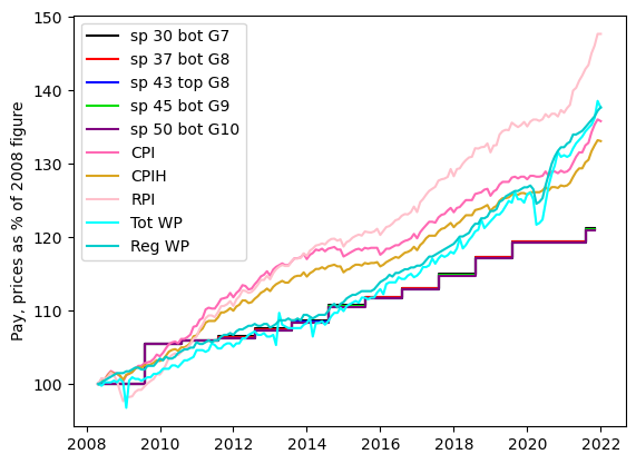 Time series of pay and inflation