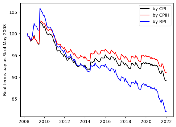 real-terms pay