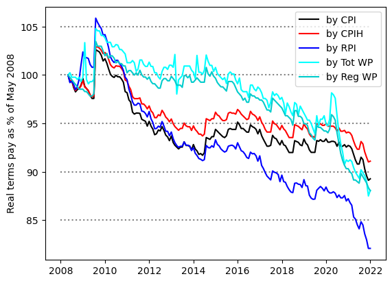 time series of pay in real terms by various measures
