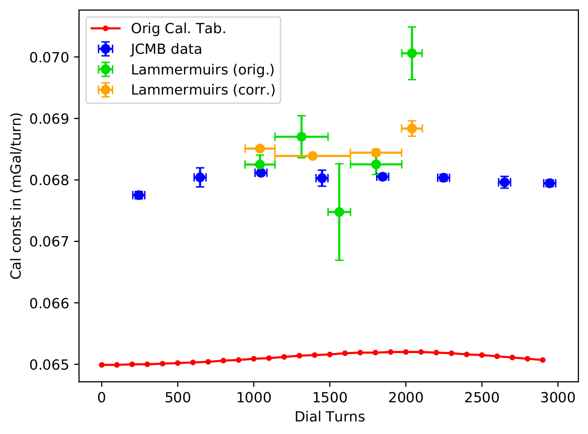 Calibration data from JCMB