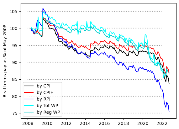 pay in real terms 2022-11