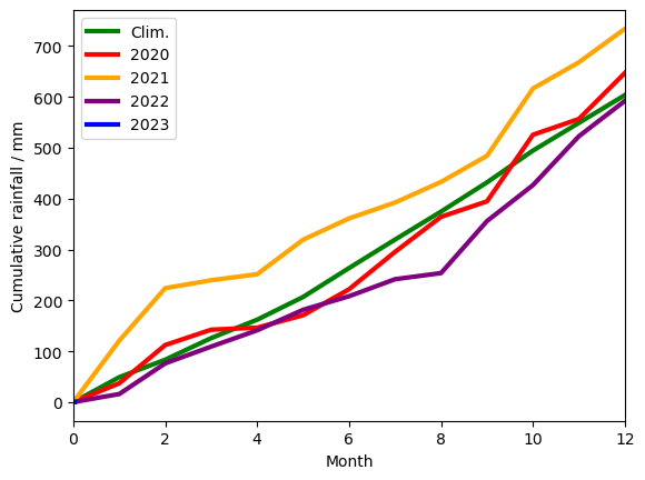 cumulative rainfall plot