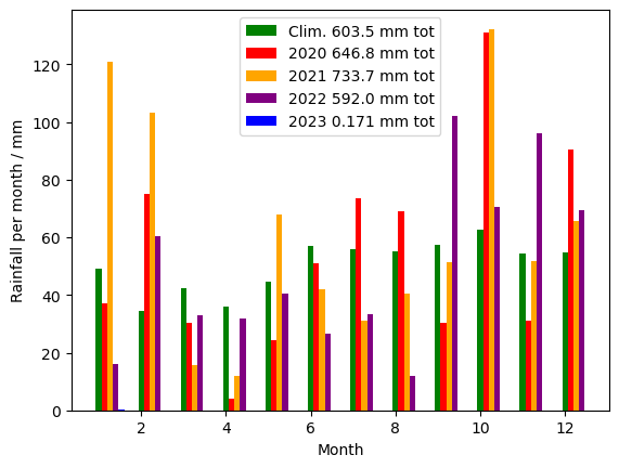 bar chart of monthly rainfall in Dunbar