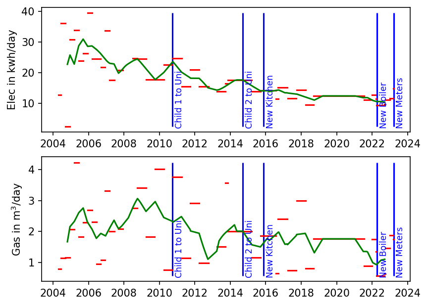 Graph of gas / elec usage in my house