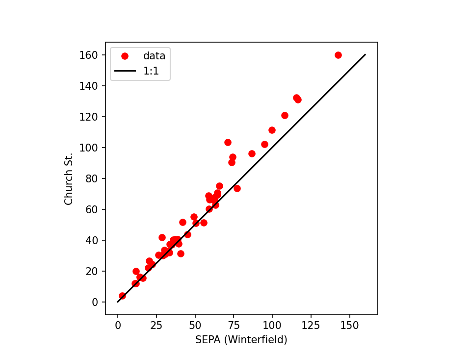 Scatter plot of one rain gauge against another