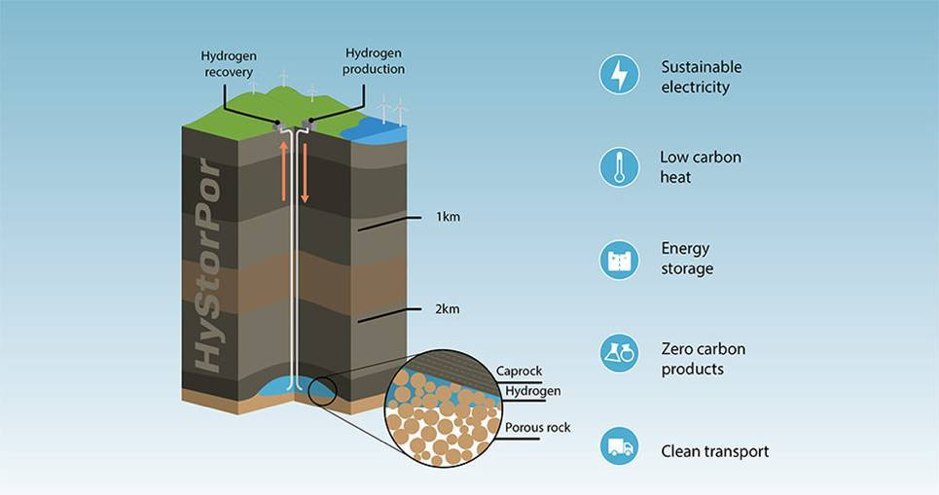 Hydrogen storage. Low Carbon Energy.