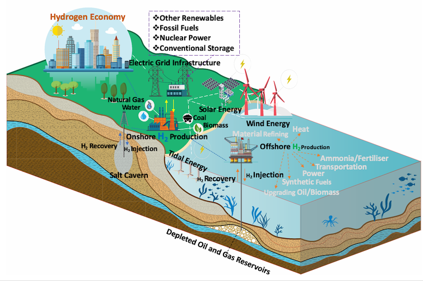 Hydrogen economy graphic