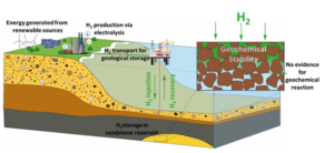 Hydrogen storage in sandstone reservoir