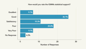 Graph showing the majority rate the IGMM's statistical support as good.