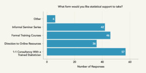 Graph showing the majority rate consultancy as their preferred means of support