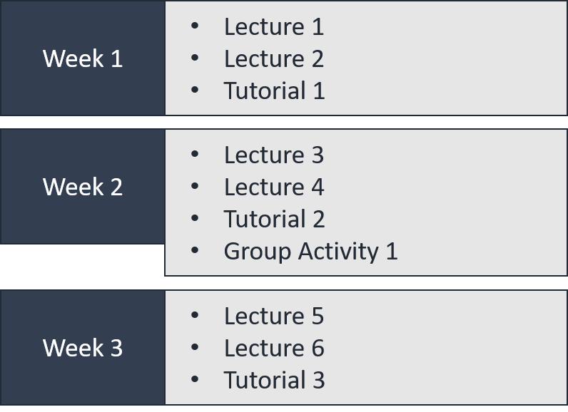 Week 1 (Lecture 1, Lecture 2, Tutorial 1), Week 2 (Lecture 3, Lecture 4, Tutorial 2, Group Activity 1), Week 3 (Lecture 5, Lecture 6, Tutorial 3)
