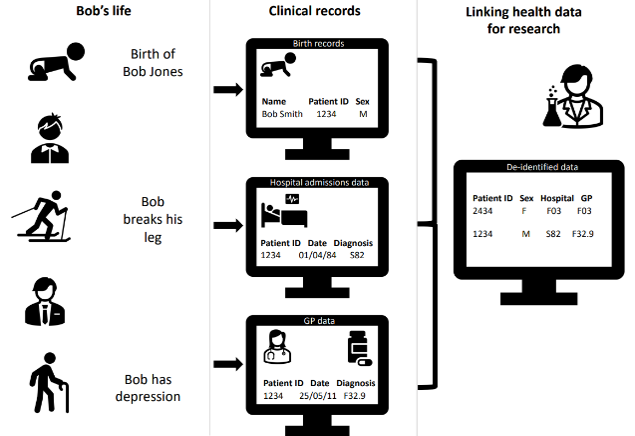 Graphic shows bob's life, his birth, breaking his leg and having depression and how these are recorded as codes under his Patient ID in his health record. The final column shows how different records can be linked together to get a more complete picture of his health.