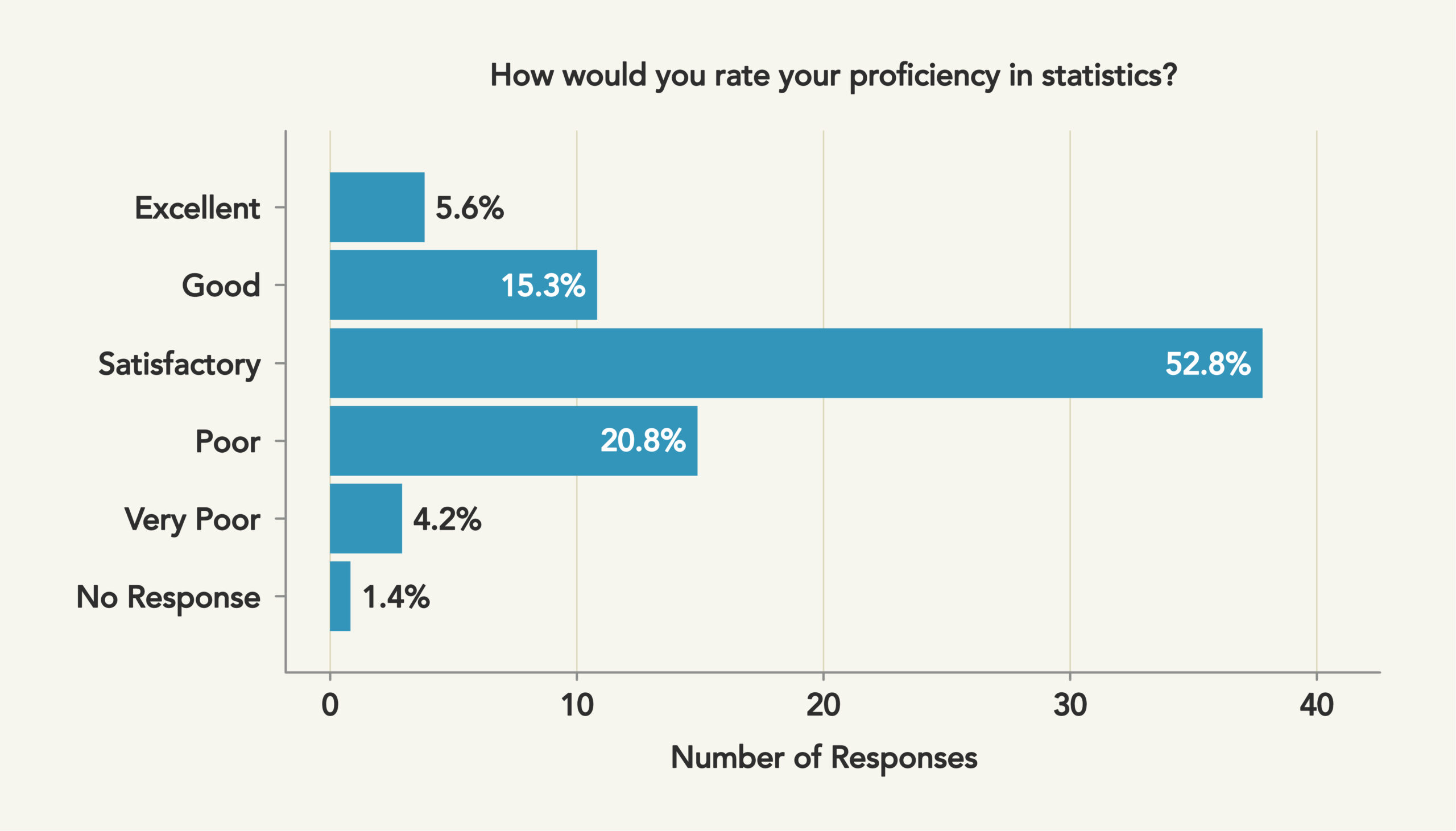 Graph showing the majority rate their proficiency in statistics as satisfactory