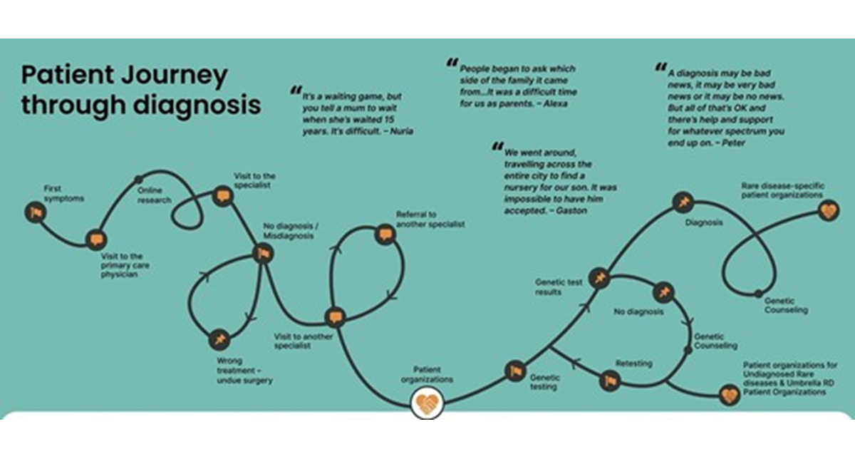 Graphic of patient journey through diagnosis