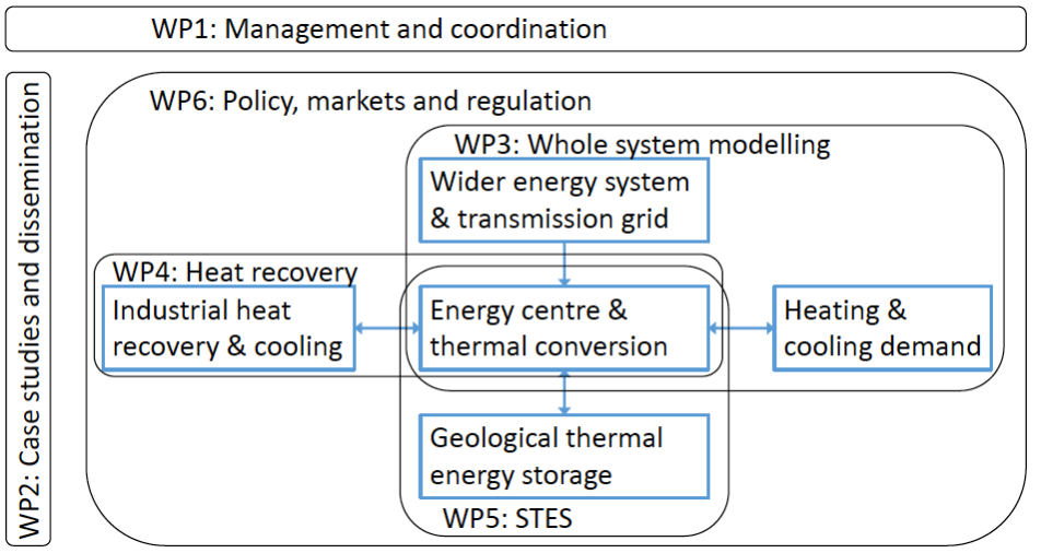 Project structure of the INTEGRATE project