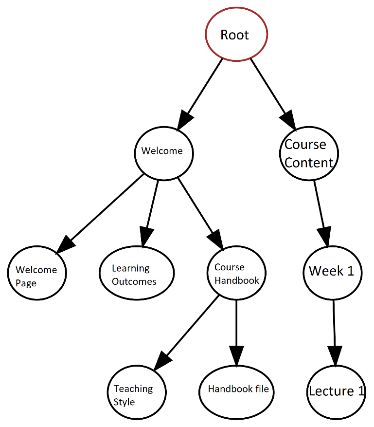 Programming tree with root and branches.