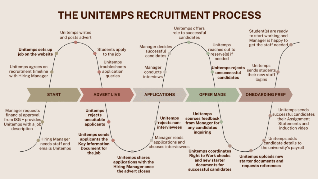A flow chart showing the very comprehensive process for recruiting interns with Unitemps, going through 5 main stages - Start - Advert live - Applications - Make Offer - Onboarding