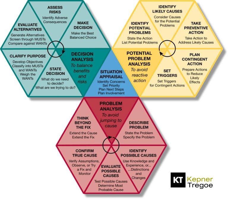 what is kepner tregoe method of problem solving
