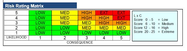 risk matrix showing low, med, high, and extreme risks