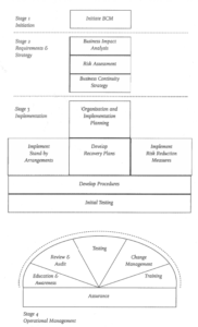 Business Continuity Management Process Model
