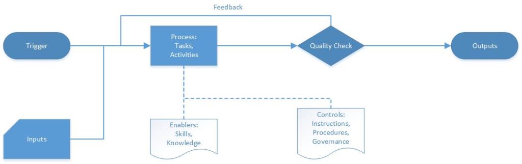 Basic process diagram with trigger, inputs, activities, outputs and feedback.