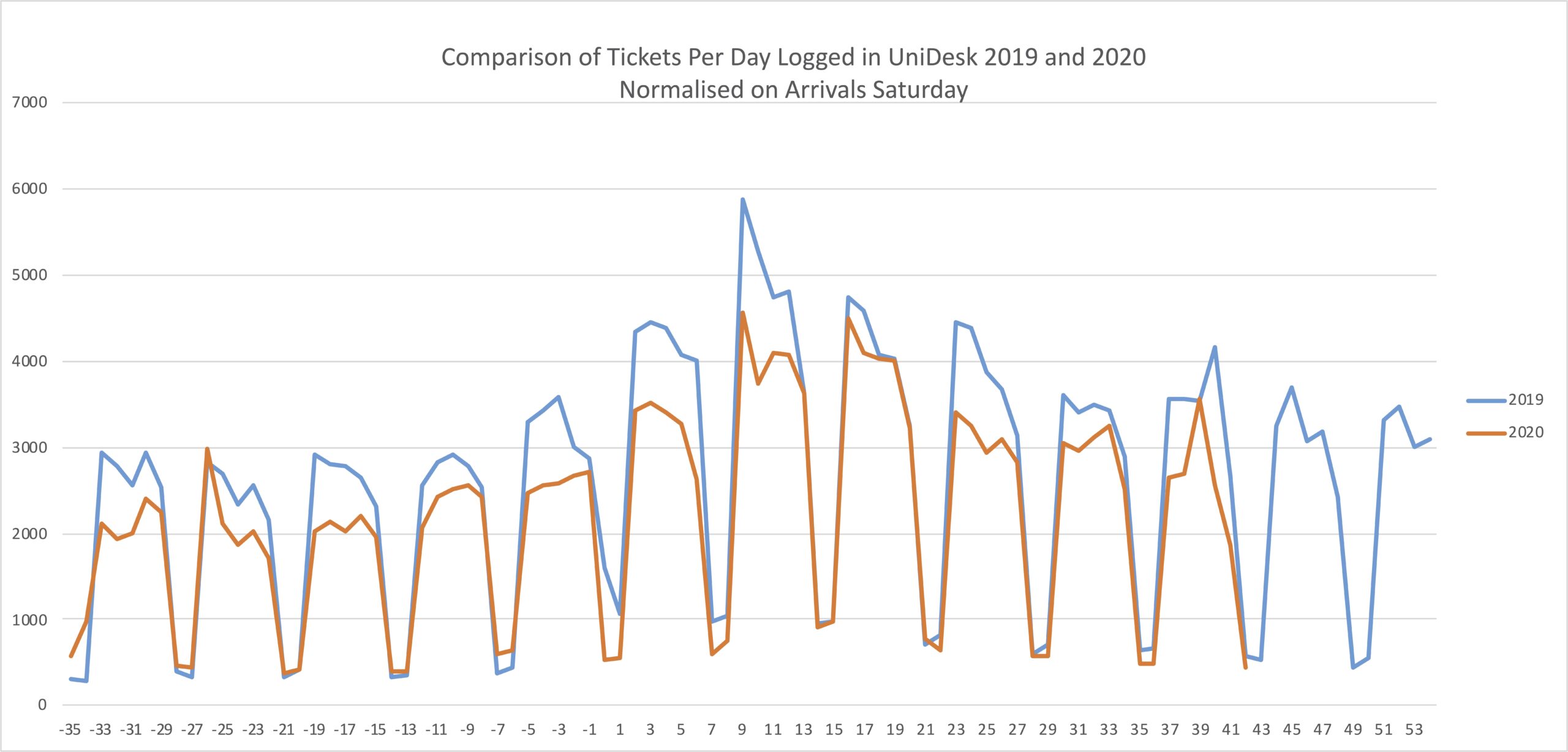 Tickets at start of session 2019 and 2020