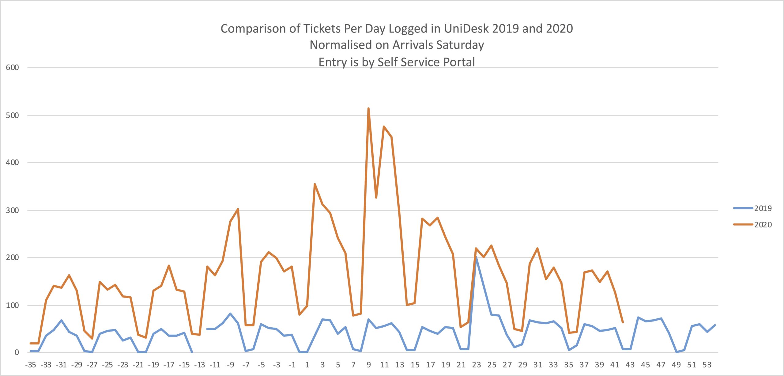 Tickets 2019 and 2020 via Self Service