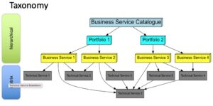 Defining service hierarchy