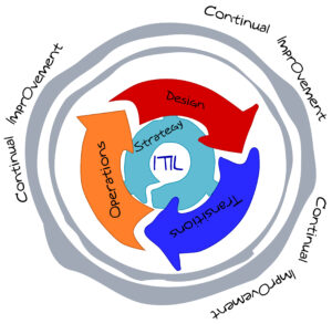 ITIL v3 lifecycle hand drawn