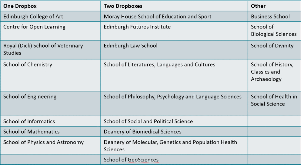 Table showing 8 Schools under 1 dropbox and 9 schools under 2.