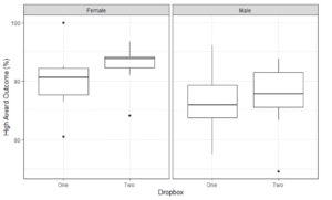 Box plot described in text above.
