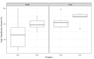 Box plot explained above.