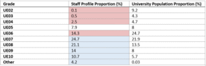 Table showing grades 1-5 were underrepresented and 7-10 over.