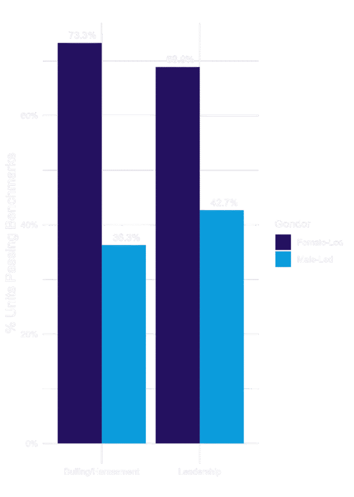 Bar chart displaying results outlined above.