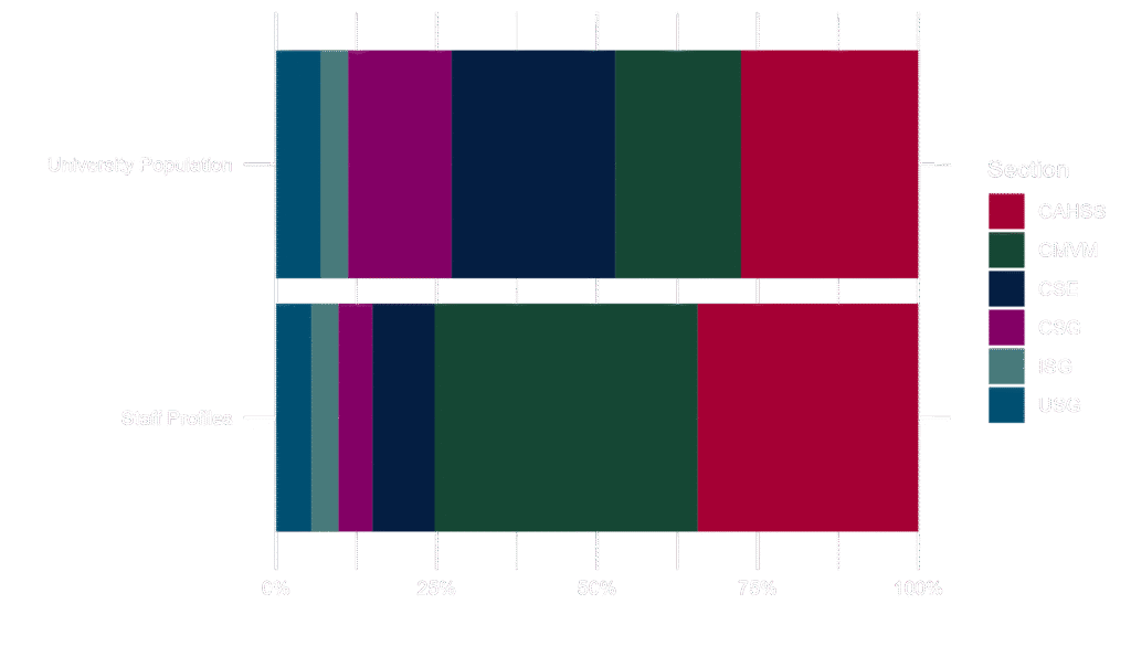 Bar chart showing proportions outlined in text above.