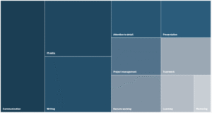 Tree map showing communication is darkest blue and mentorship lightest blue, with skills in between such as attention to detail, learning, teamwork and remote working.