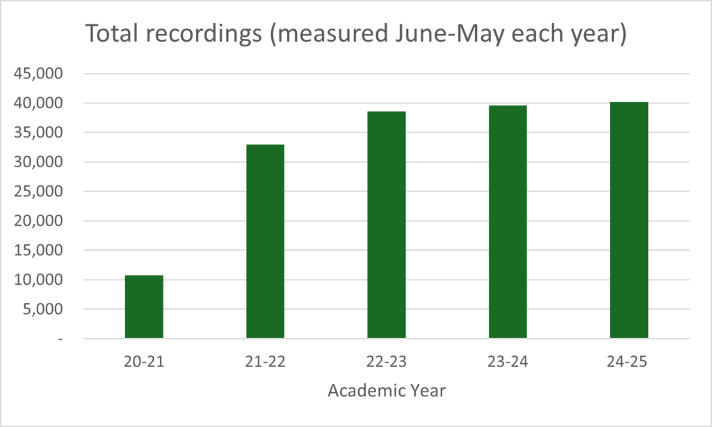 Graph showing the number of teaching activities recorded each academic year. Sharp increase in academic year 21-22 and then much more gradual increase from then.