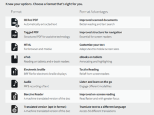 Image title: Know your options. Chose a format that's right for you. List of alternative formats and their advantages shows 8 items. Item 1 Format: OCRed PDF for automatically extracted text. Advantage: Improved scanned documents for better reading and text search. Item 2 Format: Tagged PDF for a structured PDF for assistive technology. Advantage: Improved structure for navigation, essential for screen readers. Item 3 Format: HTML for browser and mobile. Advantage: Customize your text with a file that adapts text to mobile screen sizes. Item 4 Format: ePub for reading on tablets and e-book readers. Advantage: usable for ebooks on tablets to annotate and highlight. Item 5 Format: Electronic braille in BRF file format. Advantage: supports tactile reading and offers relief from screenreaders. Item 6 Format: Audio as MP3 recording of text. Advantage: Listen and learn on the go by engaging different modalities. Item 7 Format: BeeLine Reader. This creates a machine translated version of the document. Advantage: Improved on-screen reading to read faster and with greater focus. Item 8 Format: Translated version (this is an opt-in product) offering a machine translated version of the document. Advantage: Translates text to one of 50 different languages. Speak to Information Services if you are interested in this version.