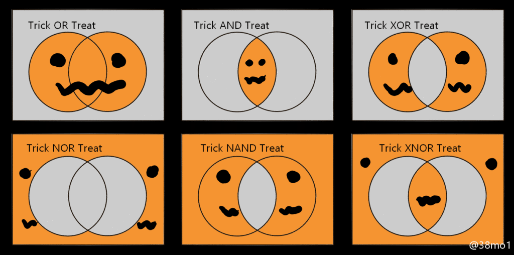 A grid of three images across, two rows deep. Each image shows an example of Boolean searching/logic gates using halloween images of pumpkins and phrases to demonstrate. The first shows Trick OR Treat, two circles which overlap with the entire shape coloured. The second shows Trick AND Treat with just the overlapping area coloured. The third shows Trick XOR Treat with the area inside the circles which does not overlap coloured. The fourth shows Trick NOR Treat, with the area outside the circles and overlap coloured. The fifth shows Trick NAND Treat, with everything in the image apart from the overlapping area coloured. The sixth shows Trick XNOR Treat, which shows everything outside the circles plus the overlapping areas coloured but not the main body of each circle. 