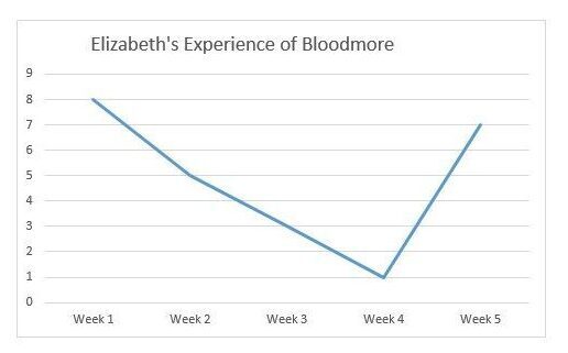 This graph shows the change in Elizabeths feelings over her time at Bloodmore, going from quite high eight of ten) at the start, down to one of ten when she flees. By the time she solves the mystery, her sentiment level is back up to seven.