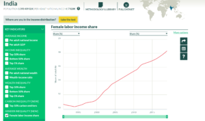 Graph of female labor income share in India. Vertical income is share of total percent and horizontal axis is years spanning from about 1990 to around 2019. The line on the graph slopes upward over time from a little over 10% to a little over 18%.