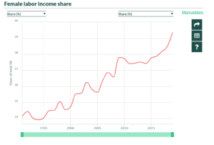 Graph of female labor income share in the US. Vertical income is share of total percent and horizontal axis is years spanning from about 1990 to around 2019. The line on the graph slopes upward in a lumpy fashion over time from around 34% to a little over 39%.